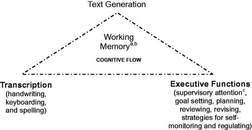 Figure 1. Schematic of the Not-so-Simple View of Writing as a theoretical model. From Berninger and Winn (Citation2006, p. 97). Copyright © 2006 The Guilford Press. Reprinted by permission. aActivates long-term memory during planning, composing, reviewing, revising, and short-term memory during reviewing and revising output. bComponents include (1) orthographic, phonological, and morphological storage units for verbal information, (2) a phonological loop for learning words and maintaining verbal information actively in working memory, and (3) executive supports that link verbal working memory with the general executive system (a distributed network of many executive functions) and with nonverbal working memory (which stores information in a visual-spatial sketchpad). cA complex system that regulates focused attention – selecting what is relevant and inhibiting what is not relevant, switching attention between mental sets, attention maintenance (staying on task), conscious attention, (metalinguistic and metacognitive awareness), cognitive presence, and cognitive engagement.