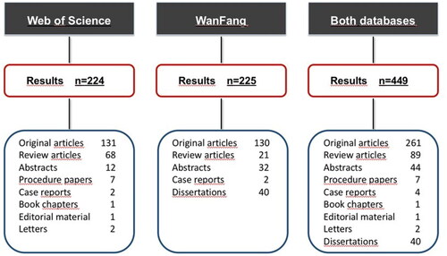 Figure 2. Search outcome in Web of science and Wan Fang database.