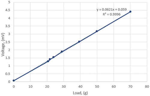 Figure 16. Calibration factor of the low stiffness sensor.