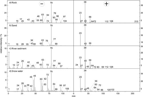 Figure 1. Sum spectra measured with LAMPAS 3 from (a) ground rock stone from the top region of the Jungfraujoch (307 spectra), (b) ground Morocco desert sand (452 spectra), (c) ground river sediment from Rhine river in Germany (660 spectra), and (d) dried snow water residues from the top region of the Jungfraujoch (265 spectra).