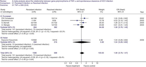 Figure 3. A meta-analysis about the relationship between gene polymorphisms of tumor necrosis factor (TNF)-α-308(G/A) and spontaneous clearance of hepatitis C virus (HCV) in global group and subgroups. The pooled OR and 95% CI were generated using a fixed-effect model. Studies are ordered by publication year in each sub-group.Note: OR, odds rate; CI, confidence interval; df, degrees of freedom.