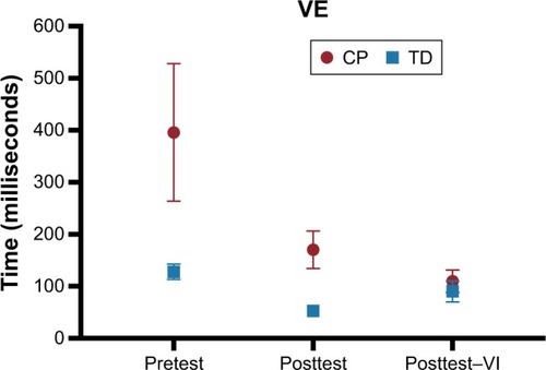 Figure 6 Mean and standard error representation of the VE of the CP and TD groups in all phases of the experiment.