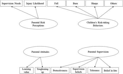 Figure 2. Measurement model of young children’s risk-taking behaviors.