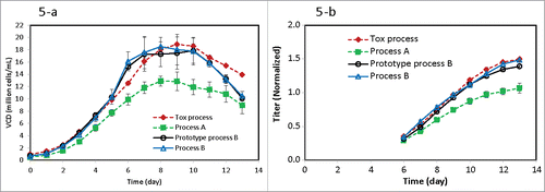Figure 5. Scale-up comparison of (5-a) viable cell density and (5-b) titer for different processes: Tox process contained 110 µM iron and 0.9 g/L BGP inoculated with P9 seeds (n = 2 at 500-L scale); Process A contained 10 µM iron and 0.9 g/L BGP inoculated with P9 seeds (n = 5 at 600-L scale); prototype Process B contained 20 µM iron and 0.9 g/L BGP inoculated with P20 seeds (n = 2 with one each at 50-L and 500-L scale); Process B contained 20 µM iron and without BGP inoculated with P20 seeds (n = 2 at 500-L scale).