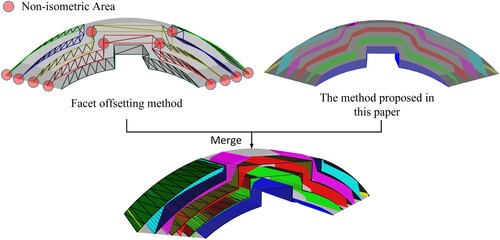 Figure 10. Comparative effects of different curved layering methods.