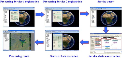 Figure 5. Workflow of the OpenRS-Cloud service.