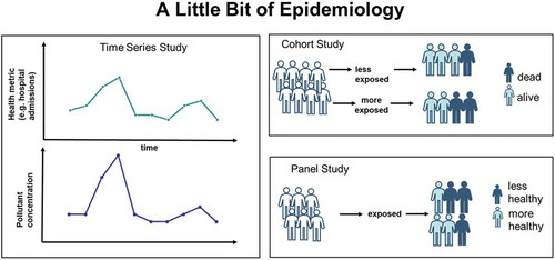 Figure 1. Simple representation of time series, cohort, and panel epidemiology studies