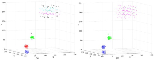 Figure 7. Clustering result of D1 obtained using STSNN: (a) clustering result with k = 20 and ΔT = 10 and (b) clustering result with k = 20 and ΔT = 20.