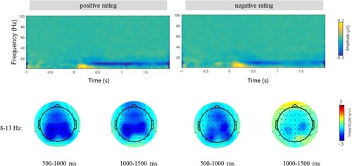 Figure 6 The spectrogram of the positive and negative rating conditions (average across different price) at Pz electrode site, and the topography of the alpha-ERD from 8 to 13 Hz in the time windows of 500–1000 ms and 1000–1500 ms.