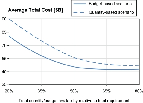 Figure 4 Sensitivity analysis on total resource availability (measured in terms of the total cost).