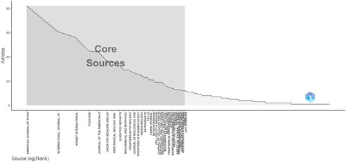Figure 7. Core sources by Bradfords Law.