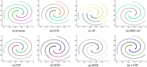 Figure 9. Clustering results on Spiral.