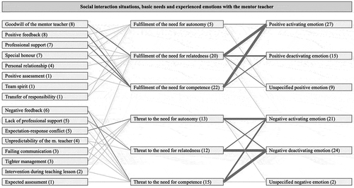 Figure 4. Relationships between triggering factors of emotions in social interactions with mentor teachers, basic psychological need fulfilment/threat and emotions. Thicker lines represent more frequent code relations