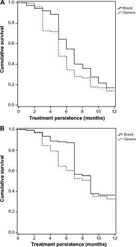 Figure 2 Persistence curve for initial treatment (gabapentin, venlafaxine): comparison of the brand medication with the generic.