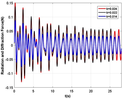 Figure 31. Time history of radiation and diffraction wave force for different wave steepnesses at L = 3.99 m.