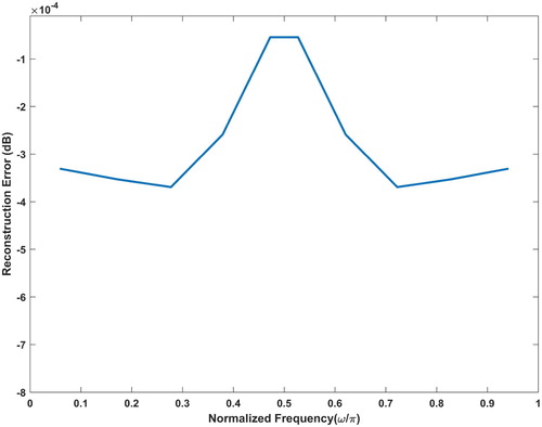 Figure 6. Reconstruction error.