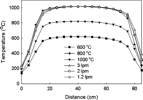 FIG. 4 Temperature profile in the sintering furnace at various set point temperatures (600, 800, 1000 C, 1.2 lpm) and flowrates (for a set point of 1000°C).