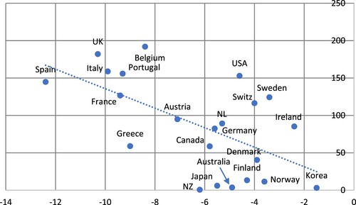 Figure 3. Scatterplot of change in real GDP during 2019–2020 versus cumulative confirmed COVID-19 deaths per 100,000 population.Sources: data on change in real GDP during 2019–2020 are from AMECO Database; data on COVID-19 mortality are from Johns Hopkins University & Medicine, Coronavirus Resource Centre (https://coronavirus.jhu.edu/data/mortality); data up to February 23, 2021. Notes: (1) the (unweighted) average decline in real GDP for the panel of 22 OECD economies is 6.2%; the figure reports country-wise deviations from this average; (2) the unweighted average cumulative confirmed COVID-19 mortality is 86.4 deaths per 100,000 population for the panel of 22 OECD economies. (3) the estimated linear relationship is negative and statistically significant at 1%.