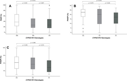 Figure 2 Box plots of ADP-induced platelet inhibition for each CYP2C19*2 genotype in the entire subject (A, n = 426), HTPR group (B, n = 213), and non-HTPR group (C, n = 213).