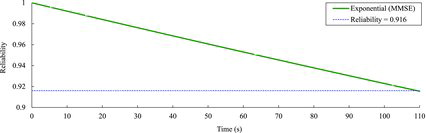 Figure 6. Reliability curve corresponding to the failure probability density function for an input determined by the MMSE method.