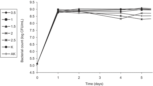Figure 7.  Activity of different concentrations (%) of the ethyl acetate sub-extract of the flower ethanol extract (FEEEAE) of Helichyrsum plicatum subsp. plicatum against diluted culture of Escherichia coli O157:H7 (K, control; AK, alcohol control).