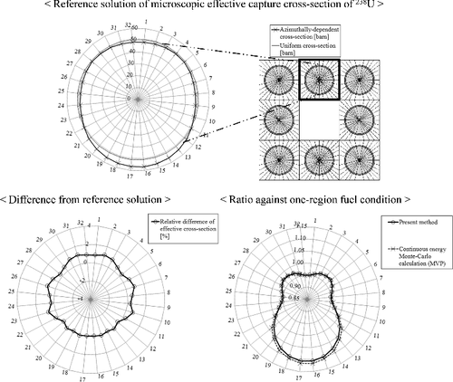 Figure 22. Azimuthally dependent effective cross-sections and their differences from the continuous energy Monte-Carlo calculation (MVP) for 3×3 multi-cell with large water region (vertical fuel).