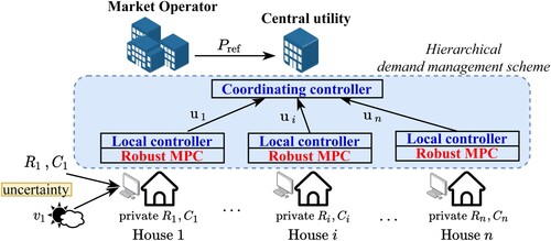 Figure 1. Block diagram of the proposed hierarchical DR scheme: local controllers at each household and the coordinating controller at the central utility are derived from the LR method; each local controller employs robust MPC to account for uncertainties in thermal parameters R, C and outdoor temperature v.