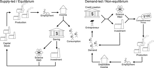 Figure 1. Contrasting representations of economic growth in the Post-Keynesian/Post-Schumpeterian (non-equilibrium) schools to the neoclassical (equilibrium) school.