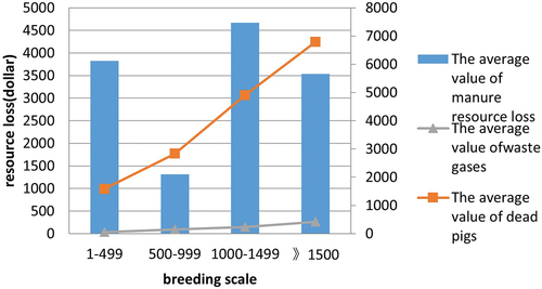 Figure 5. Resource losses of all sampled pig-breeding family farms.