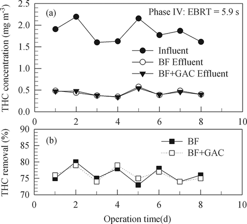 Figure 6. Time variations of THC concentrations and removal efficiencies of BF and BF+GAC in experiment phase IV (12 days) with a gas EBRT of 5.9 sec through the BF column.