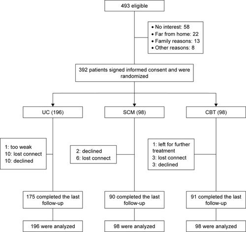 Figure 1 Flow chart of the participants through the randomized trial.