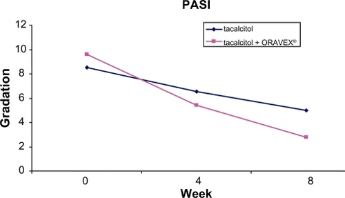 Figure 1 Evolution of psoriasis area and severity index in control group and Oravex® group.