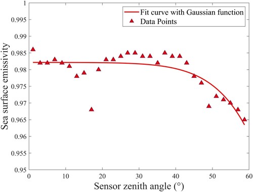 Figure 4. Seawater emissivity varying with the sensor zenith angle.