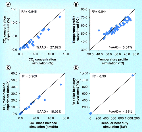 Figure 19.  Parity plots of (A) CO2 concentration (B) tempearature profile (C) CO2 mass balance and (D) reboiler heat duty from ITC, Esbjerg CASTOR, ITT and SINTEF/NTNU pilot plants.