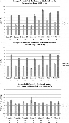 Figure 1. Results of pre-test and post-test scores for 2013–2015. (a and b) Average score of intervention and control groups for 2013–2015, respectively. All differences between pre- and post-tests were statistically significant (p < 0.005). (c) Average fold change of intervention versus control groups. Sample size of each cohort is reported as the number below each school’s scores, with fold change including both pre- and post-tests, respectively