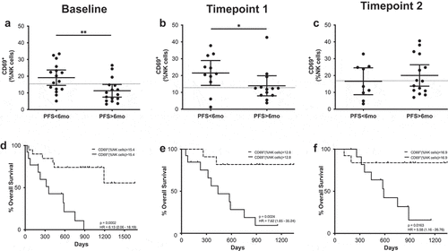 Figure 3. CD69+ NK cells predict MOS and PFS. (a–c) Frequencies of CD69+ NK cells in patients with long and short PFS at baseline (a), timepoint 1 (b) and timepoint 2 (c). Each dot represents an individual patient, the dashed line represents the cutoff point that divides each parameter into high and low as calculated using Cutoff Finder software; mean ±95% CI are represented. Unpaired Mann-Whitney U test: *, P < .05; **, P < .01 (d-f) Kaplan-Meier survival analysis baseline (d), timepoint 1 (e) and timepoint 2 (f) after cutoff determination.