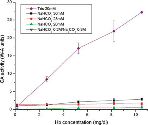 Figure 5. PolySFHb was prepared from SFHb and assayed with the electrometric delta pH assay using different concentrations of bicarbonate and carbonate buffers corresponding to physiological conditions.