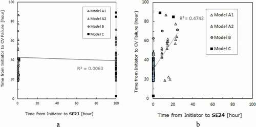 Figure 2. The example of the correlation analysis for two EAL groups which have weaker correlation of the times from the initiators to CV failures vs the times from initiators to EALs.