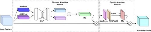 Figure 3. CBAM module.