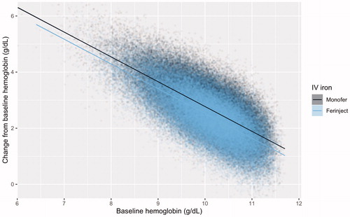 Figure 3. Scatterplot and least squares regression models of baseline hemoglobin and change from baseline hemoglobin distributions for iron isomaltoside and ferric carboxymaltose in simulated patient cohorts of 100,000 patients in each arm.
