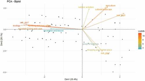 Figure 7. Visualization of the principal component analysis biplot for two clusters in the tourism community. The principal component explains 77.4% of the total variation in the data.