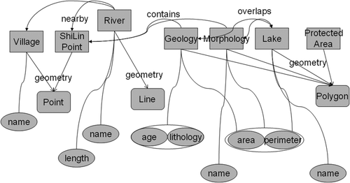 Figure 6.  Stone Forest Ontology: squares represent ontology classes, arrows between classes are object properties, ovals represent datatype properties.