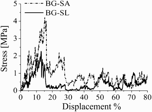 6 Mechanical properties: stress–displacement curves of Bioglass foams manufactured with different sacrificial templates