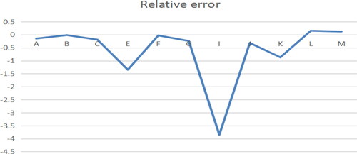 Figure 1. Relative error of benchmark model. Source: author's calculations.
