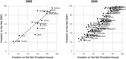 Figure 7. Scatterplot between the original freedom on the net index and the reproduced measure with DSP indicators (2009 and 2020).