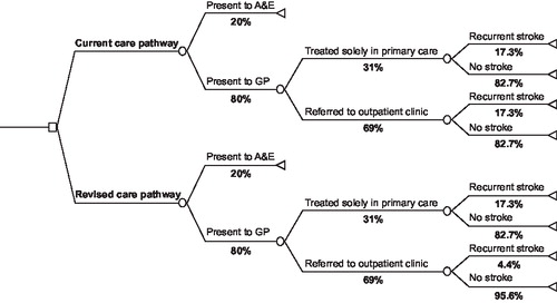Figure 1. Care pathway overview. This figure is an illustrative diagram of the patient flow through the model. The difference between the current and the revised care pathways is given by: where NCLINIC is the number of clinics, STAFF the staffing costs per clinic, PATCOST the combined medical and diagnostic cost per patient, PATCLINIC the average number of patients visiting each clinic, TIAGP the number of TIA patients presenting to their GP, 0.089 the differential in the risk of stroke between the two model arms (assuming a 69% referral rate) and STROKECOST the cost of stroke.