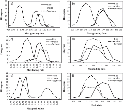 Figure 7. (a–f) Histograms of the selected phenology features.