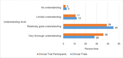 Figure 1 Understanding of “Clinical Trials” and “Clinical Trial Participants” among 88 Participants.