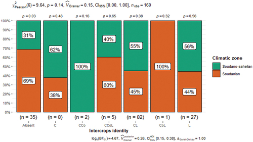 Figure 4. Inter-crops identity in association with cashew plants in orchards.