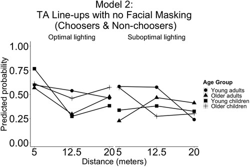 Figure 3. Rejection accuracy in TA line-ups with no facial masking in optimal and suboptimal lighting (choosers & non-choosers).Note. The predicted probabilities of rejection accuracy in target absent line-ups (choosers and non-choosers) by distance, lighting, and age group with no facial masking. On the left, optimal lighting. On the right, suboptimal lighting. TA = Target absent line-up, Optimal lighting = 300 lux, Suboptimal lighting = 2 lux. Young adults = 18–44, Older adults = 45–90, Young children 5–11, Older children 12–17. All results are based on multilevel binary logistic regressions. The line-ups consisted of eight images that were presented simultaneously.